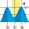 Tonki Bay tide chart for Monday, January 4, 2021