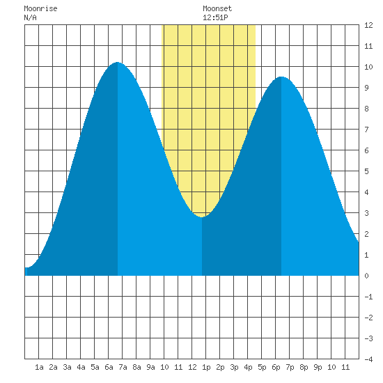 Tonki Bay tide chart for Tuesday, January 5, 2021