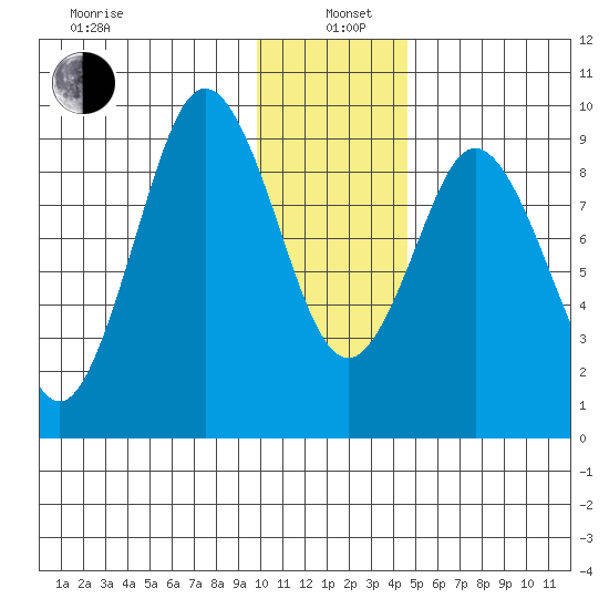 Tonki Bay tide chart for Wednesday, January 6, 2021