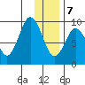 Tonki Bay tide chart for Thursday, January 7, 2021
