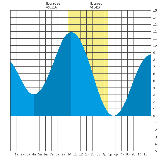 Tonki Bay tide chart for Saturday, January 9, 2021