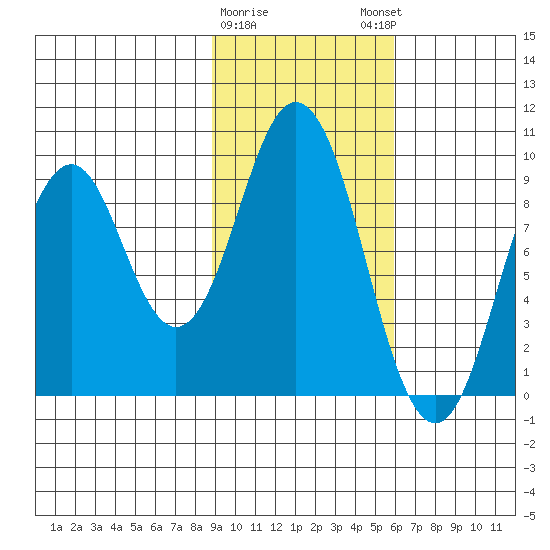 Tonki Bay tide chart for Wednesday, February 10, 2021