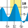 Tonki Bay tide chart for Wednesday, February 10, 2021