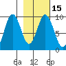 Tonki Bay tide chart for Monday, February 15, 2021