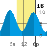 Tonki Bay tide chart for Tuesday, February 16, 2021