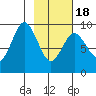 Tonki Bay tide chart for Thursday, February 18, 2021