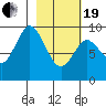 Tonki Bay tide chart for Friday, February 19, 2021