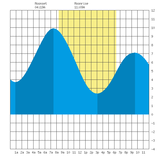Tonki Bay tide chart for Saturday, February 20, 2021