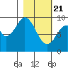 Tonki Bay tide chart for Sunday, February 21, 2021