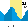 Tonki Bay tide chart for Monday, February 22, 2021