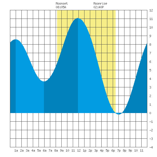 Tonki Bay tide chart for Wednesday, February 24, 2021