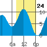 Tonki Bay tide chart for Wednesday, February 24, 2021