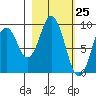 Tonki Bay tide chart for Thursday, February 25, 2021
