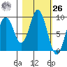 Tonki Bay tide chart for Friday, February 26, 2021
