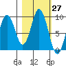 Tonki Bay tide chart for Saturday, February 27, 2021