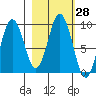 Tonki Bay tide chart for Sunday, February 28, 2021