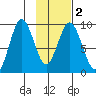 Tonki Bay tide chart for Tuesday, February 2, 2021
