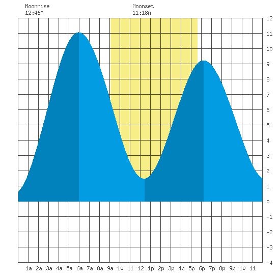 Tonki Bay tide chart for Wednesday, February 3, 2021