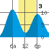 Tonki Bay tide chart for Wednesday, February 3, 2021