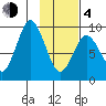 Tonki Bay tide chart for Thursday, February 4, 2021