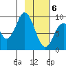 Tonki Bay tide chart for Saturday, February 6, 2021
