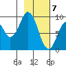 Tonki Bay tide chart for Sunday, February 7, 2021