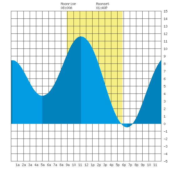 Tonki Bay tide chart for Monday, February 8, 2021