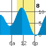 Tonki Bay tide chart for Monday, February 8, 2021