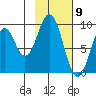 Tonki Bay tide chart for Tuesday, February 9, 2021