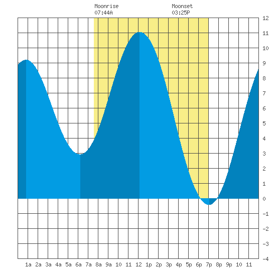 Tonki Bay tide chart for Wednesday, March 10, 2021