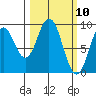 Tonki Bay tide chart for Wednesday, March 10, 2021
