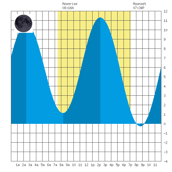 Tonki Bay tide chart for Saturday, March 13, 2021