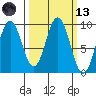 Tonki Bay tide chart for Saturday, March 13, 2021