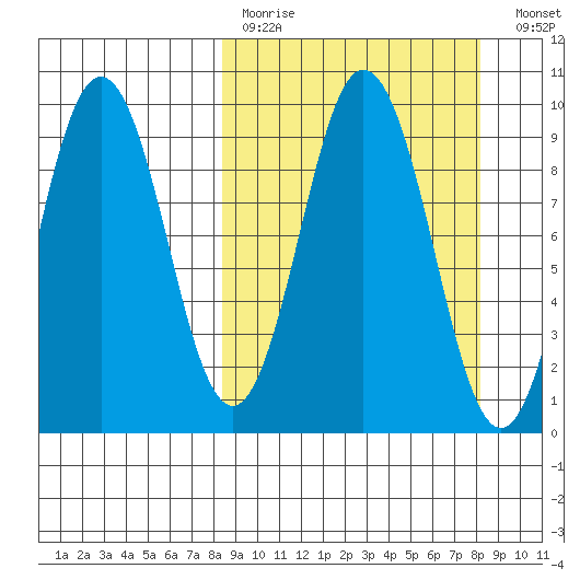 Tonki Bay tide chart for Sunday, March 14, 2021