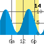 Tonki Bay tide chart for Sunday, March 14, 2021