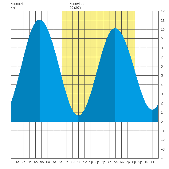 Tonki Bay tide chart for Tuesday, March 16, 2021