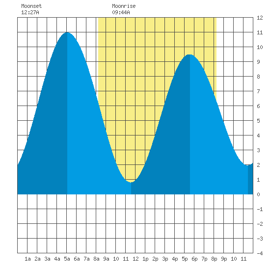 Tonki Bay tide chart for Wednesday, March 17, 2021