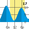 Tonki Bay tide chart for Wednesday, March 17, 2021