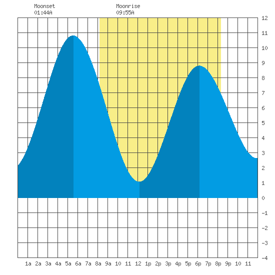Tonki Bay tide chart for Thursday, March 18, 2021