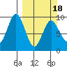 Tonki Bay tide chart for Thursday, March 18, 2021