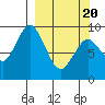Tonki Bay tide chart for Saturday, March 20, 2021
