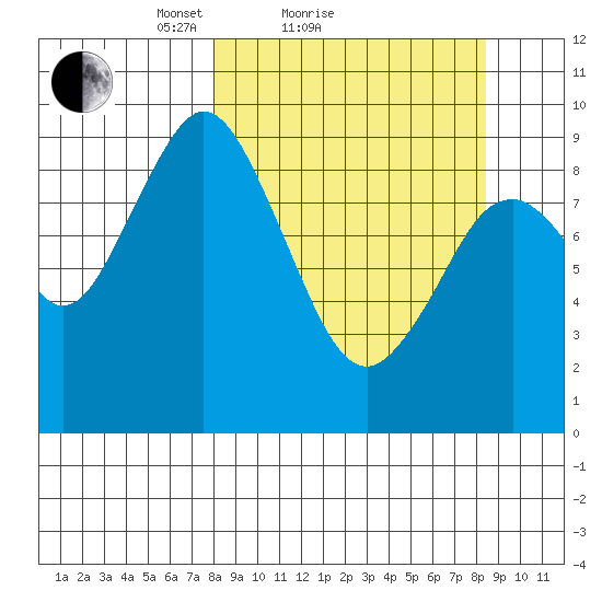 Tonki Bay tide chart for Sunday, March 21, 2021