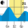 Tonki Bay tide chart for Sunday, March 21, 2021