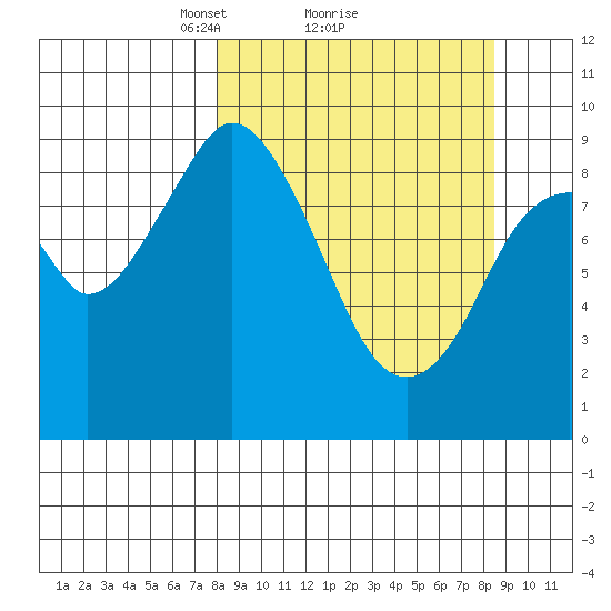 Tonki Bay tide chart for Monday, March 22, 2021