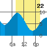 Tonki Bay tide chart for Monday, March 22, 2021