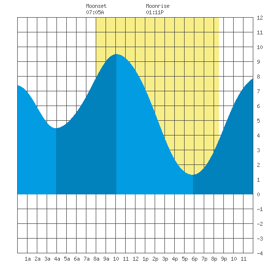 Tonki Bay tide chart for Tuesday, March 23, 2021