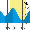 Tonki Bay tide chart for Tuesday, March 23, 2021