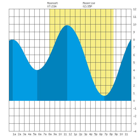 Tonki Bay tide chart for Wednesday, March 24, 2021