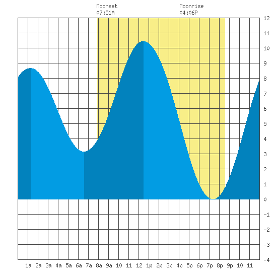 Tonki Bay tide chart for Thursday, March 25, 2021