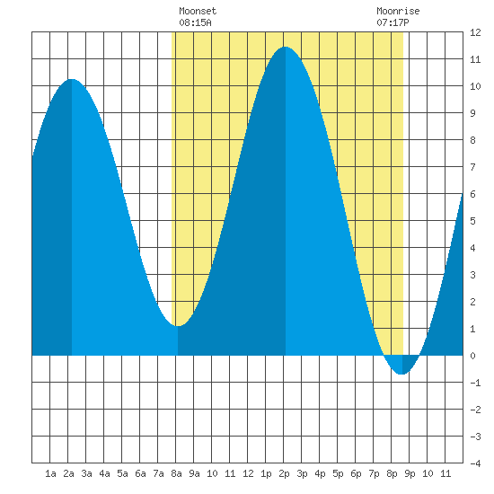 Tonki Bay tide chart for Saturday, March 27, 2021